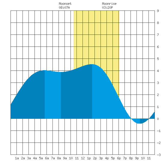 Bogoslof Island tide chart for Tuesday, January 3, 2023