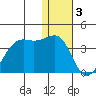 Bogoslof Island tide chart for Tuesday, January 3, 2023