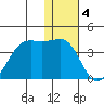 Bogoslof Island tide chart for Wednesday, January 4, 2023