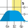 Bogoslof Island tide chart for Thursday, January 5, 2023