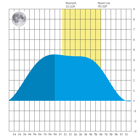 Bogoslof Island tide chart for Friday, January 6, 2023
