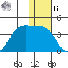 Bogoslof Island tide chart for Friday, January 6, 2023