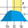 Bogoslof Island tide chart for Saturday, January 7, 2023