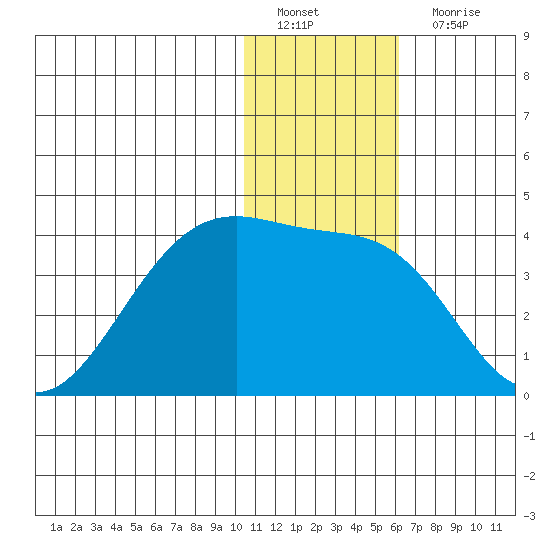 Bogoslof Island tide chart for Sunday, January 8, 2023