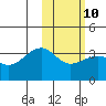 Bogoslof Island tide chart for Friday, February 10, 2023
