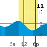 Bogoslof Island tide chart for Saturday, February 11, 2023