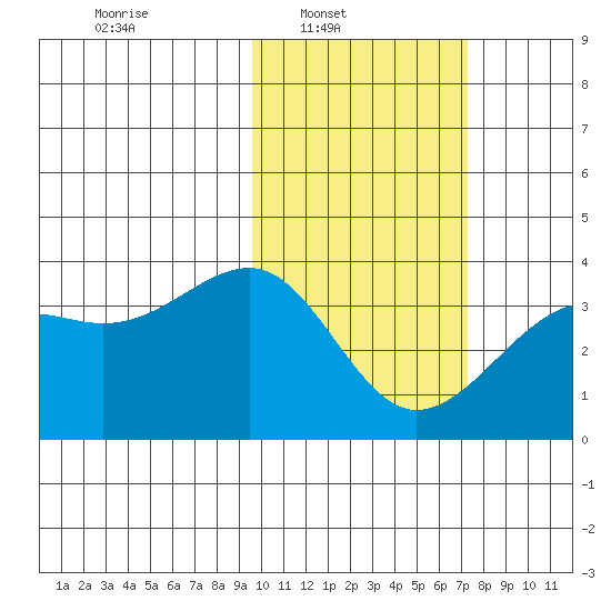 Bogoslof Island tide chart for Sunday, February 12, 2023