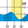 Bogoslof Island tide chart for Sunday, February 12, 2023