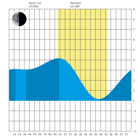 Bogoslof Island tide chart for Monday, February 13, 2023