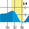 Bogoslof Island tide chart for Tuesday, February 14, 2023