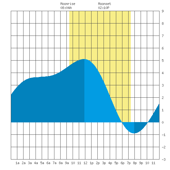 Bogoslof Island tide chart for Thursday, February 16, 2023