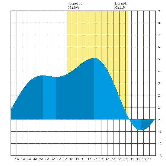 Bogoslof Island tide chart for Saturday, February 18, 2023