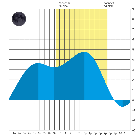 Bogoslof Island tide chart for Sunday, February 19, 2023