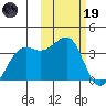 Bogoslof Island tide chart for Sunday, February 19, 2023