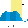 Bogoslof Island tide chart for Wednesday, February 1, 2023