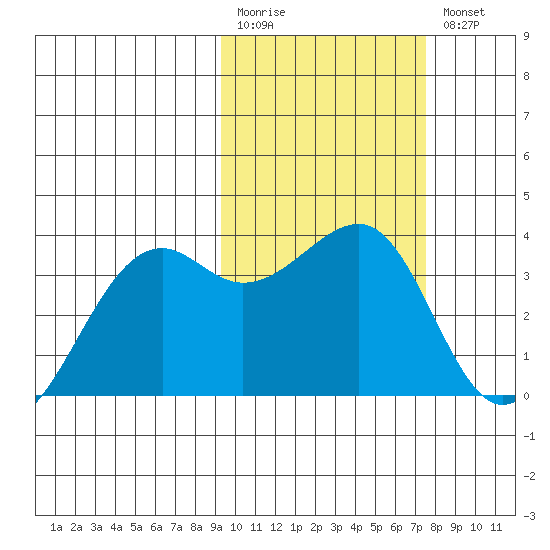 Bogoslof Island tide chart for Monday, February 20, 2023