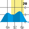 Bogoslof Island tide chart for Monday, February 20, 2023