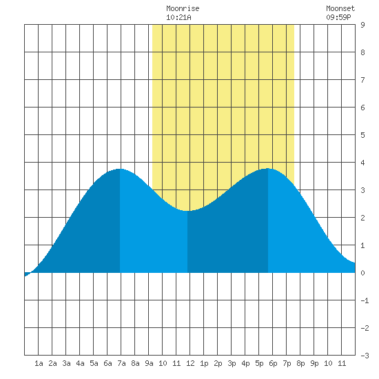 Bogoslof Island tide chart for Tuesday, February 21, 2023