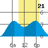 Bogoslof Island tide chart for Tuesday, February 21, 2023