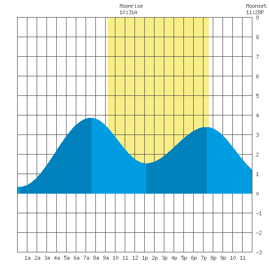 Bogoslof Island tide chart for Wednesday, February 22, 2023