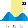 Bogoslof Island tide chart for Wednesday, February 22, 2023