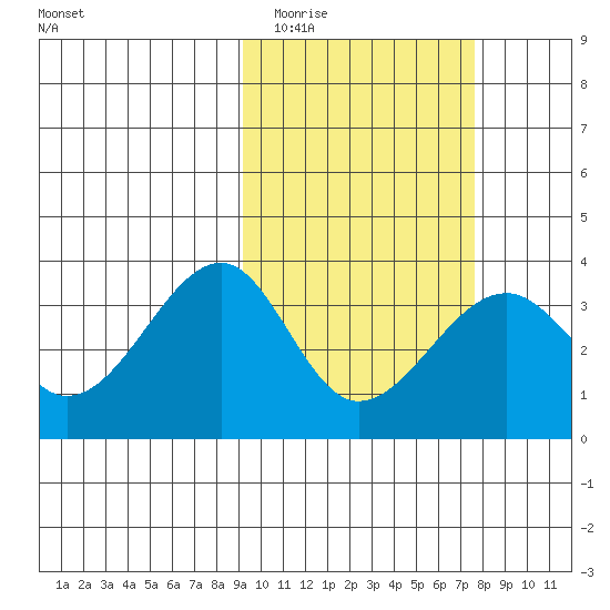 Bogoslof Island tide chart for Thursday, February 23, 2023