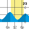 Bogoslof Island tide chart for Thursday, February 23, 2023