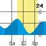 Bogoslof Island tide chart for Friday, February 24, 2023