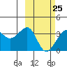 Bogoslof Island tide chart for Saturday, February 25, 2023