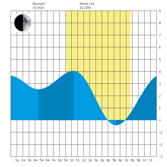 Bogoslof Island tide chart for Sunday, February 26, 2023