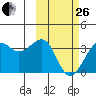 Bogoslof Island tide chart for Sunday, February 26, 2023