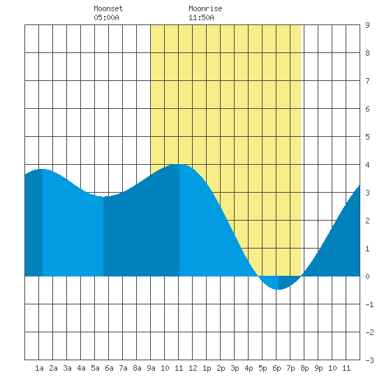 Bogoslof Island tide chart for Monday, February 27, 2023