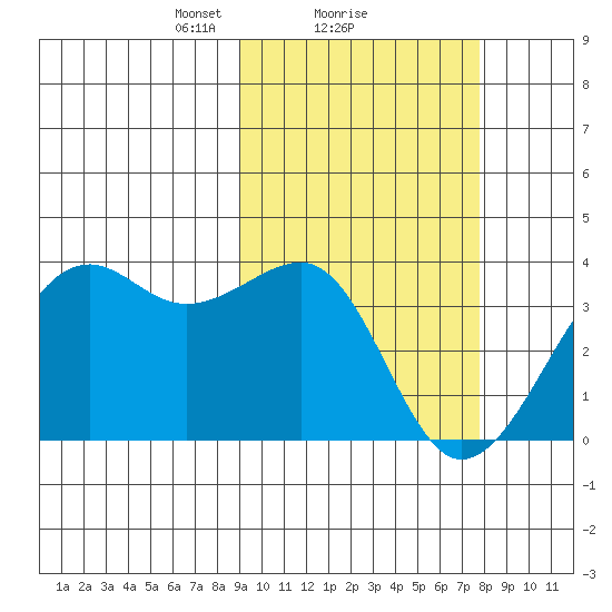 Bogoslof Island tide chart for Tuesday, February 28, 2023