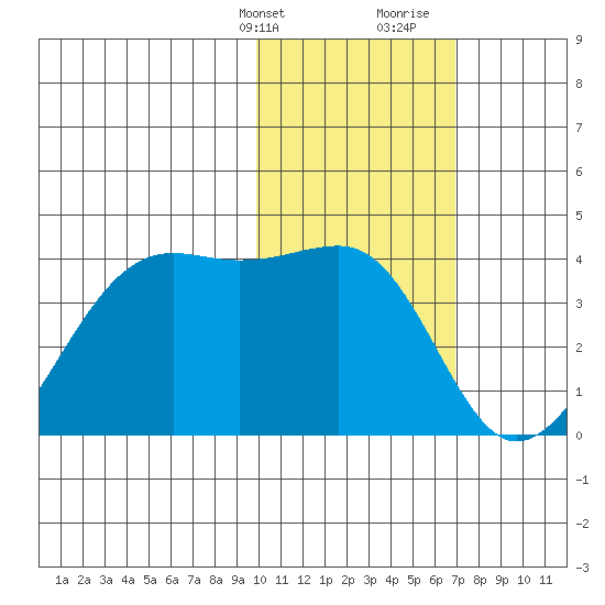 Bogoslof Island tide chart for Thursday, February 2, 2023