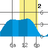 Bogoslof Island tide chart for Thursday, February 2, 2023