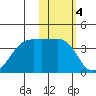 Bogoslof Island tide chart for Saturday, February 4, 2023
