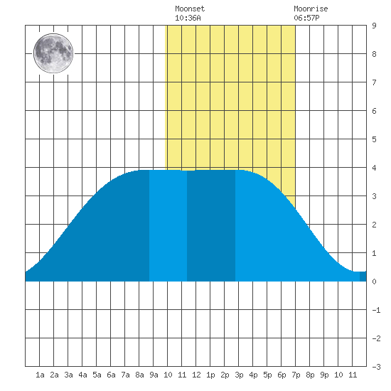 Bogoslof Island tide chart for Sunday, February 5, 2023