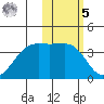 Bogoslof Island tide chart for Sunday, February 5, 2023