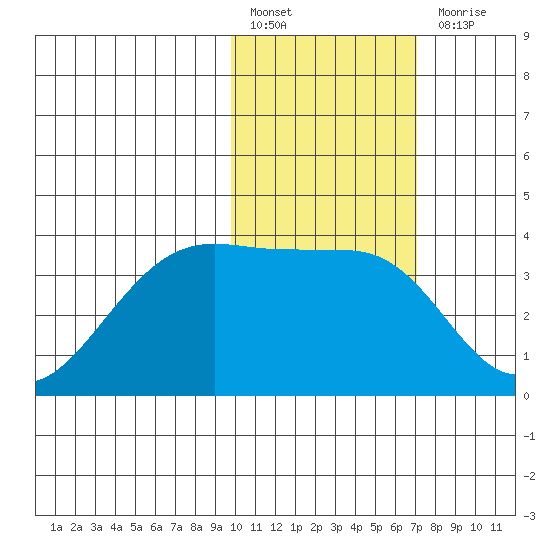 Bogoslof Island tide chart for Monday, February 6, 2023