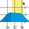 Bogoslof Island tide chart for Monday, February 6, 2023