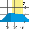 Bogoslof Island tide chart for Tuesday, February 7, 2023