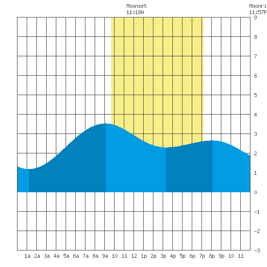 Bogoslof Island tide chart for Thursday, February 9, 2023