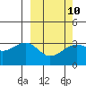 Bogoslof Island tide chart for Friday, March 10, 2023