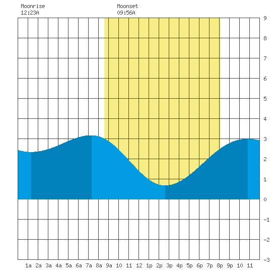 Bogoslof Island tide chart for Saturday, March 11, 2023