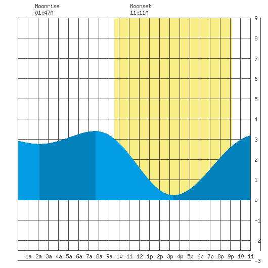 Bogoslof Island tide chart for Sunday, March 12, 2023