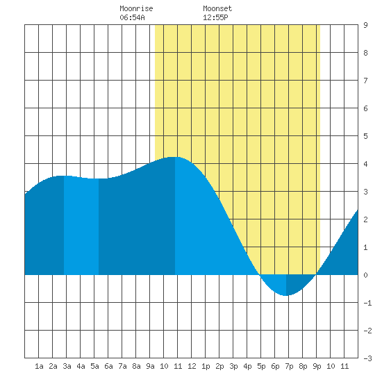 Bogoslof Island tide chart for Wednesday, March 15, 2023