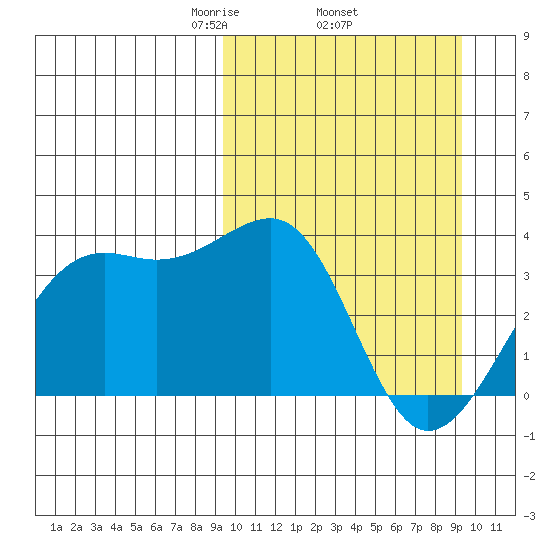 Bogoslof Island tide chart for Thursday, March 16, 2023