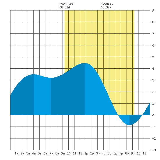 Bogoslof Island tide chart for Friday, March 17, 2023