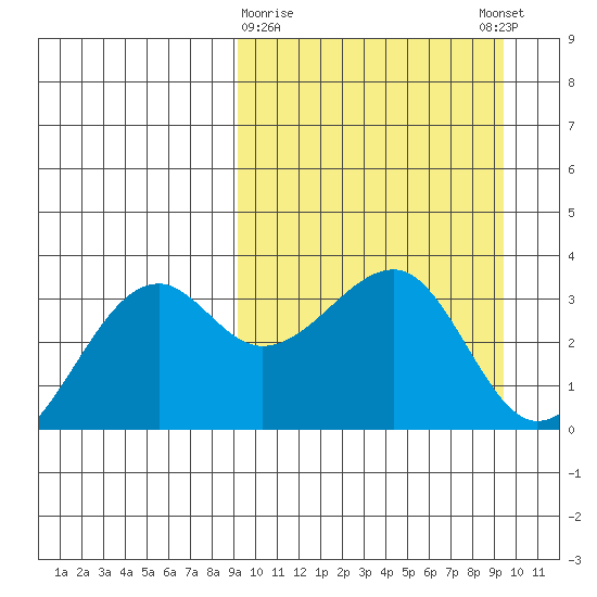 Bogoslof Island tide chart for Monday, March 20, 2023