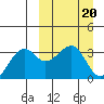 Bogoslof Island tide chart for Monday, March 20, 2023